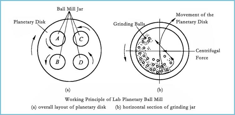 working-principle-of-ball-mill working-principle-of-ball-mill
